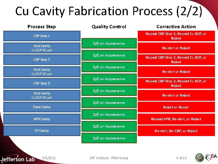 Cu Cavity Fabrication Process (2/2) Process Step Quality Control Repeat CBP Step 1, Repeat