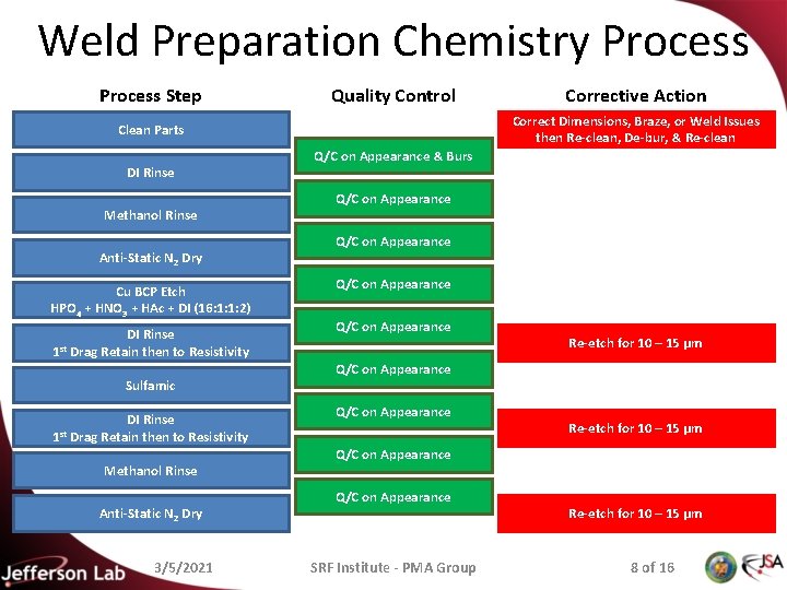 Weld Preparation Chemistry Process Step Quality Control Correct Dimensions, Braze, or Weld Issues then