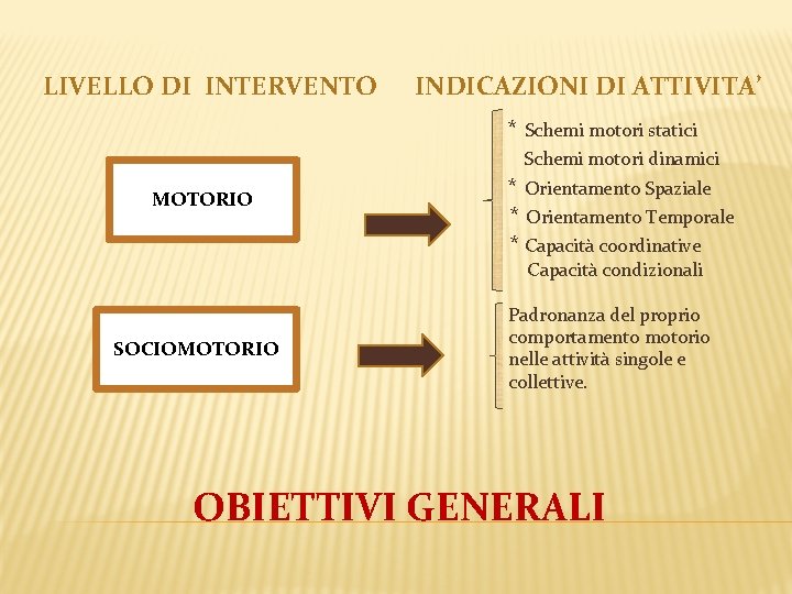 LIVELLO DI INTERVENTO INDICAZIONI DI ATTIVITA’ * Schemi motori statici Schemi motori dinamici MOTORIO