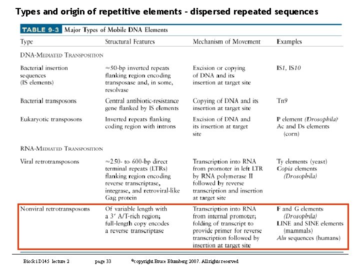 Types and origin of repetitive elements – dispersed repeated sequences Bio. Sci D 145