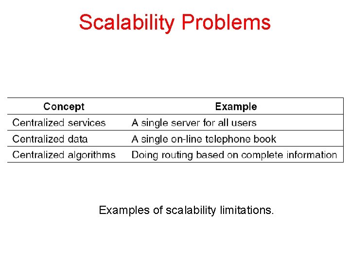Scalability Problems Examples of scalability limitations. 