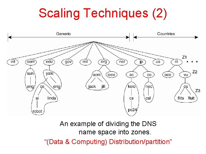 Scaling Techniques (2) An example of dividing the DNS name space into zones. “(Data