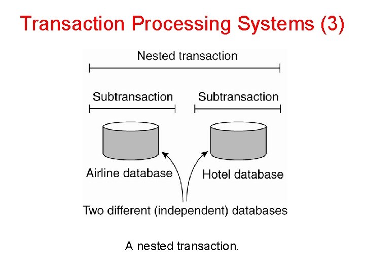 Transaction Processing Systems (3) A nested transaction. 