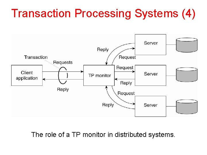 Transaction Processing Systems (4) The role of a TP monitor in distributed systems. 