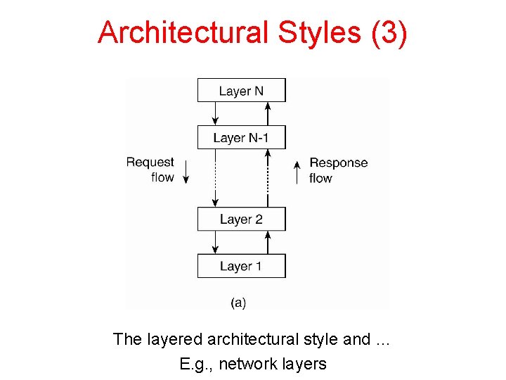 Architectural Styles (3) The layered architectural style and … E. g. , network layers