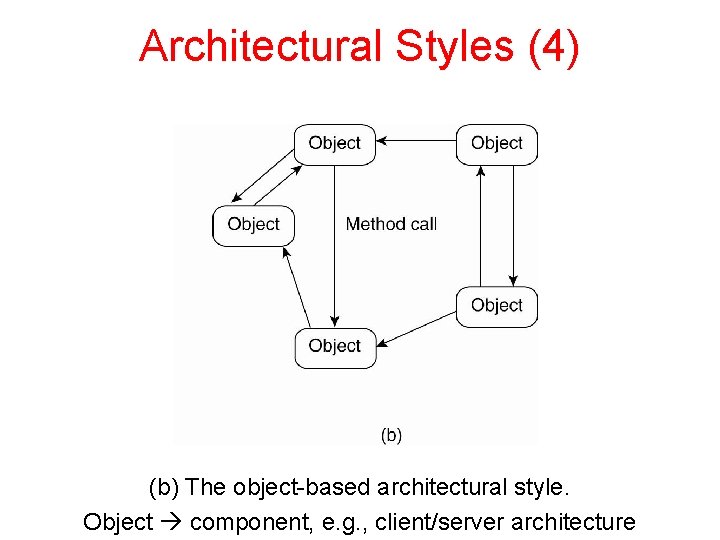 Architectural Styles (4) (b) The object-based architectural style. Object component, e. g. , client/server