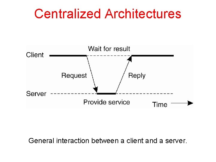 Centralized Architectures General interaction between a client and a server. 