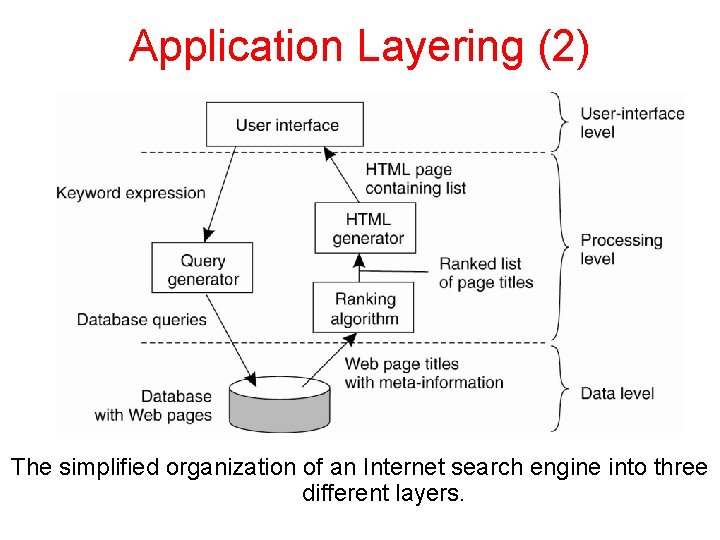 Application Layering (2) The simplified organization of an Internet search engine into three different
