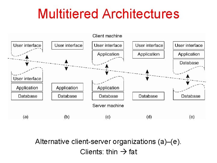 Multitiered Architectures Alternative client-server organizations (a)–(e). Clients: thin fat 