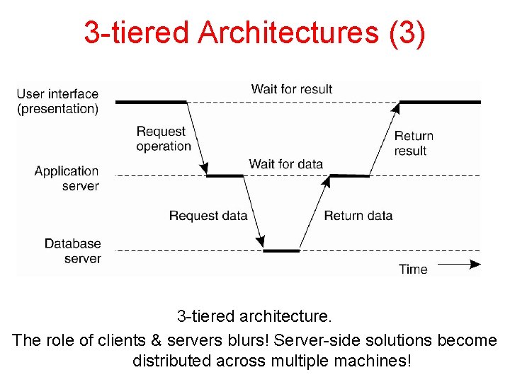 3 -tiered Architectures (3) 3 -tiered architecture. The role of clients & servers blurs!