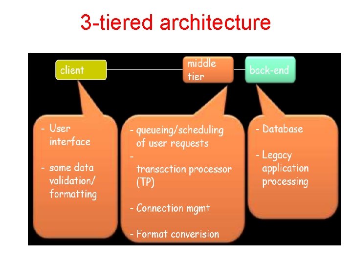 3 -tiered architecture 