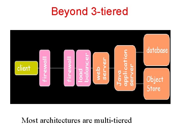 Beyond 3 -tiered Most architectures are multi-tiered 