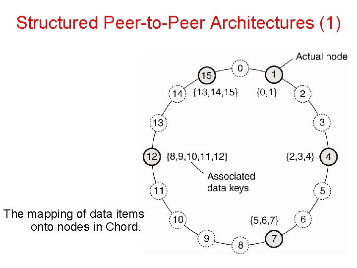 Structured Peer-to-Peer Architectures (1) The mapping of data items onto nodes in Chord. 