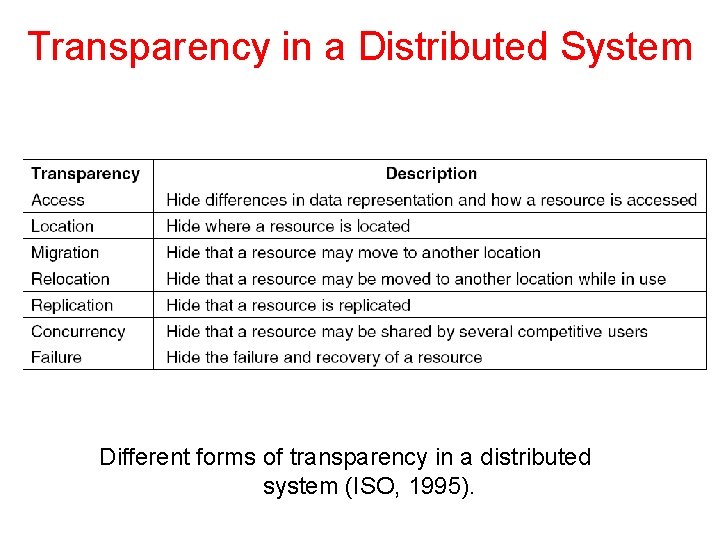 Transparency in a Distributed System Different forms of transparency in a distributed system (ISO,