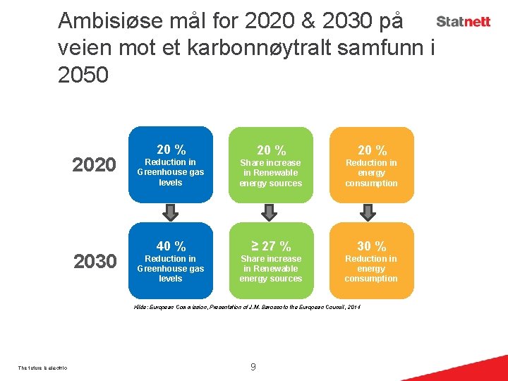 Ambisiøse mål for 2020 & 2030 på veien mot et karbonnøytralt samfunn i 2050