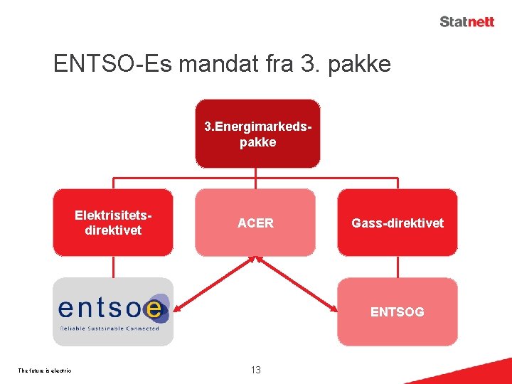 ENTSO-Es mandat fra 3. pakke 3. Energimarkedspakke Elektrisitetsdirektivet ACER Gass-direktivet ENTSOG The future is