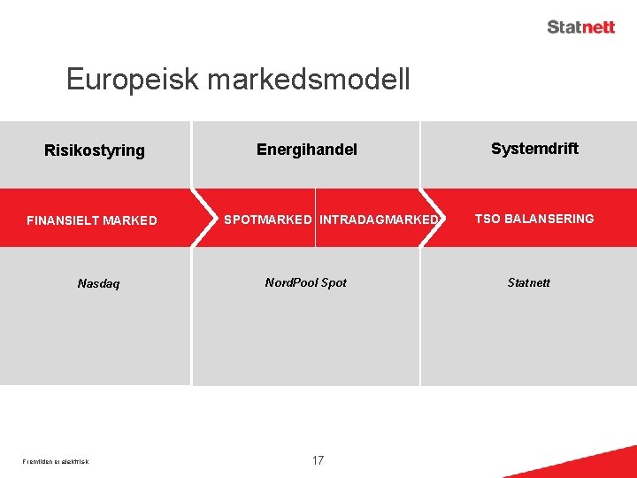 Europeisk markedsmodell Risikostyring FINANSIELT MARKED Nasdaq Fremtiden er elektrisk Energihandel SPOTMARKED INTRADAGMARKED Nord. Pool