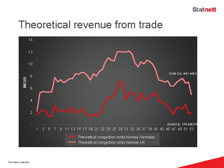 Theoretical revenue from trade 14 12 MEUR 10 SUM UK: 441 MEUR 8 6