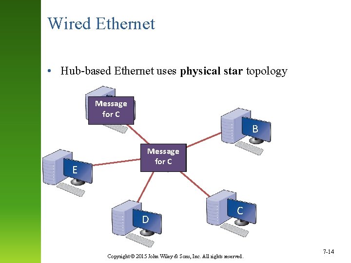 Wired Ethernet • Hub-based Ethernet uses physical star topology Message A for C B