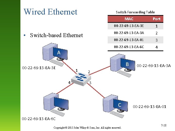 Wired Ethernet Switch Forwarding Table • Switch-based Ethernet A MAC Port 00 -22 -69