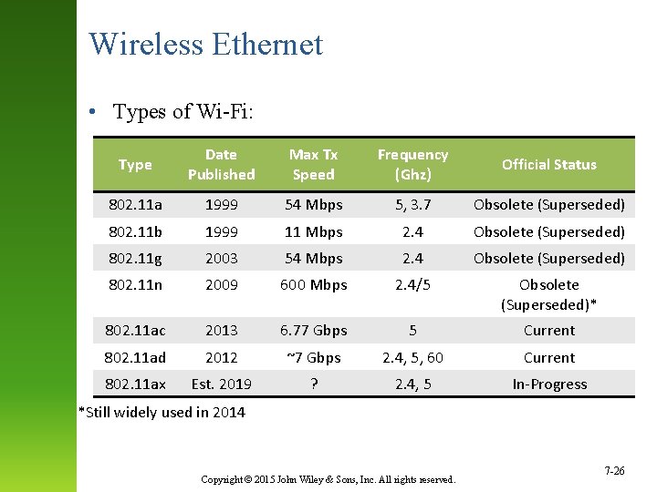 Wireless Ethernet • Types of Wi-Fi: Type Date Published Max Tx Speed Frequency (Ghz)