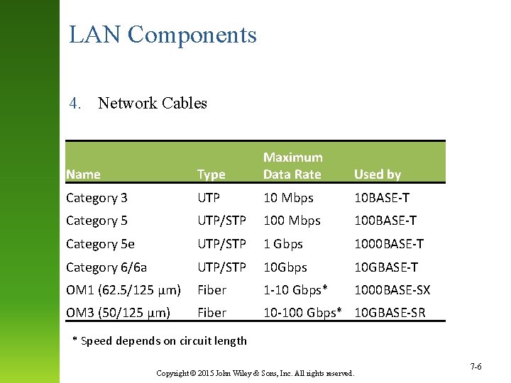 LAN Components 4. Network Cables Name Type Maximum Data Rate Category 3 UTP 10