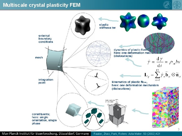 Multiscale crystal plasticity FEM 3 Raabe, Zhao, Park, Roters: Acta Mater. 50 (2002) 421