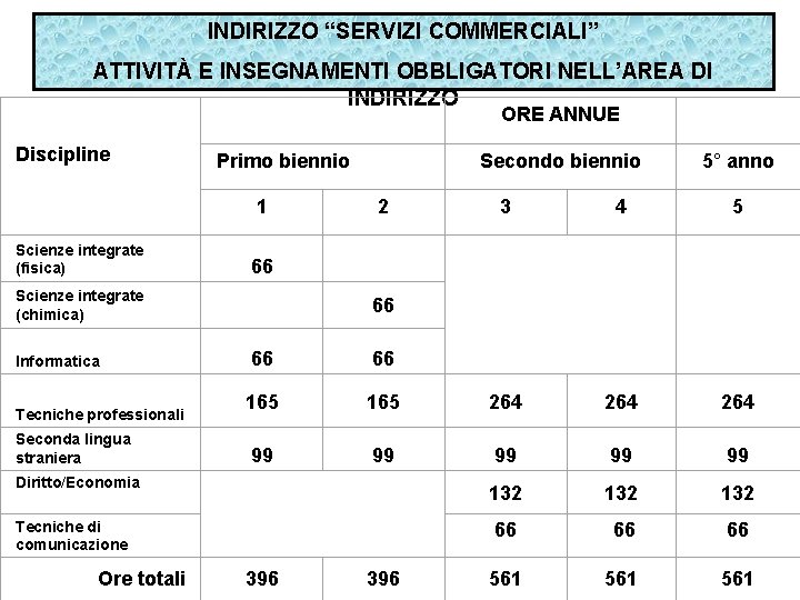 INDIRIZZO “SERVIZI COMMERCIALI” ATTIVITÀ E INSEGNAMENTI OBBLIGATORI NELL’AREA DI INDIRIZZO Discipline Primo biennio 1