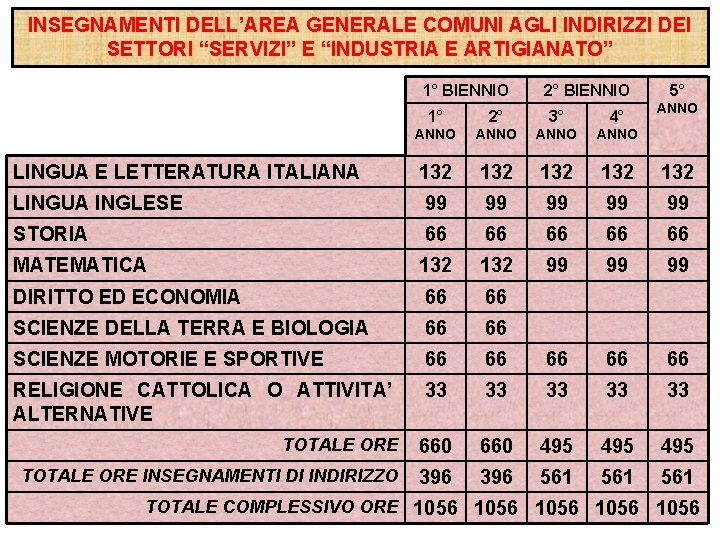 INSEGNAMENTI DELL’AREA GENERALE COMUNI AGLI INDIRIZZI DEI SETTORI “SERVIZI” E “INDUSTRIA E ARTIGIANATO” 1°