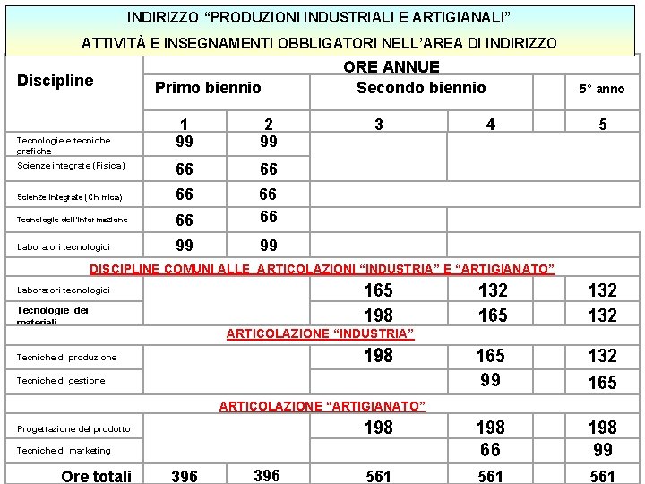 INDIRIZZO “PRODUZIONI INDUSTRIALI E ARTIGIANALI” ATTIVITÀ E INSEGNAMENTI OBBLIGATORI NELL’AREA DI INDIRIZZO Discipline Tecnologie