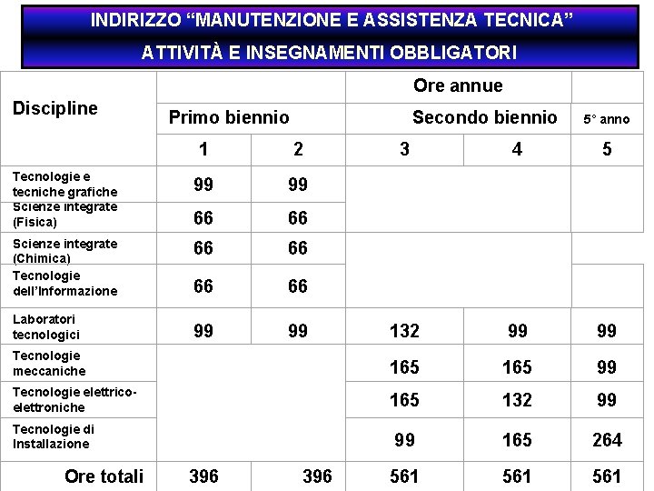 INDIRIZZO “MANUTENZIONE E ASSISTENZA TECNICA” ATTIVITÀ E INSEGNAMENTI OBBLIGATORI Discipline Primo biennio Secondo biennio