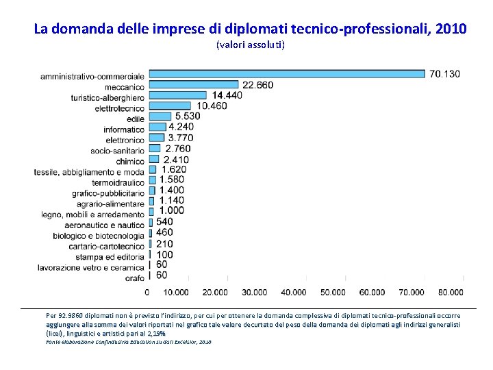 La domanda delle imprese di diplomati tecnico-professionali, 2010 (valori assoluti) Per 92. 9860 diplomati
