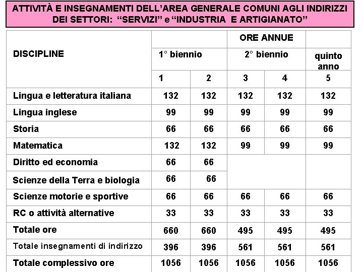 ATTIVITÀ E INSEGNAMENTI DELL’AREA GENERALE COMUNI AGLI INDIRIZZI DEI SETTORI: “SERVIZI” e “INDUSTRIA E