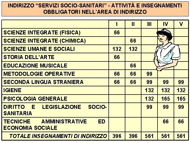 INDIRIZZO “SERVIZI SOCIO-SANITARI” - ATTIVITÀ E INSEGNAMENTI OBBLIGATORI NELL’AREA DI INDIRIZZO I SCIENZE INTEGRATE