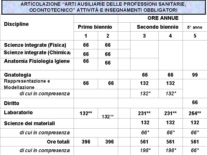 ARTICOLAZIONE “ARTI AUSILIARIE DELLE PROFESSIONI SANITARIE, ODONTOTECNICO” ATTIVITÀ E INSEGNAMENTI OBBLIGATORI Discipline ORE ANNUE