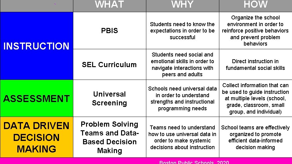 WHAT WHY HOW PBIS Students need to know the expectations in order to be