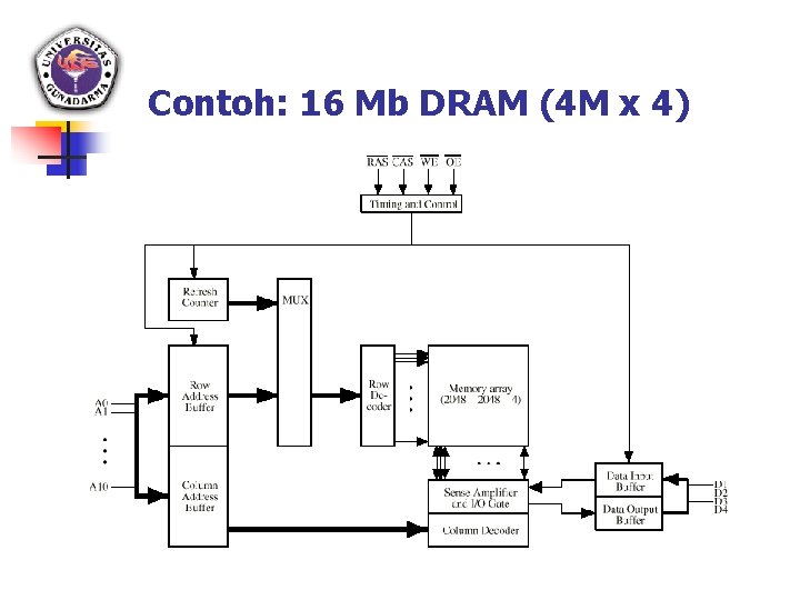 Contoh: 16 Mb DRAM (4 M x 4) 