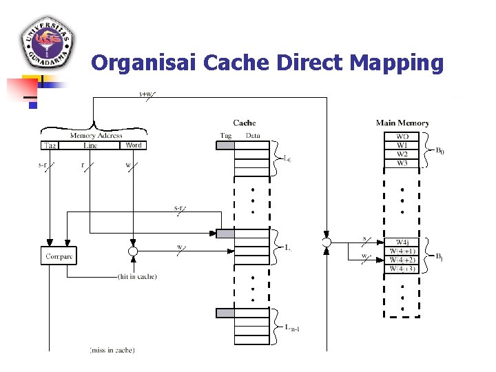 Organisai Cache Direct Mapping 