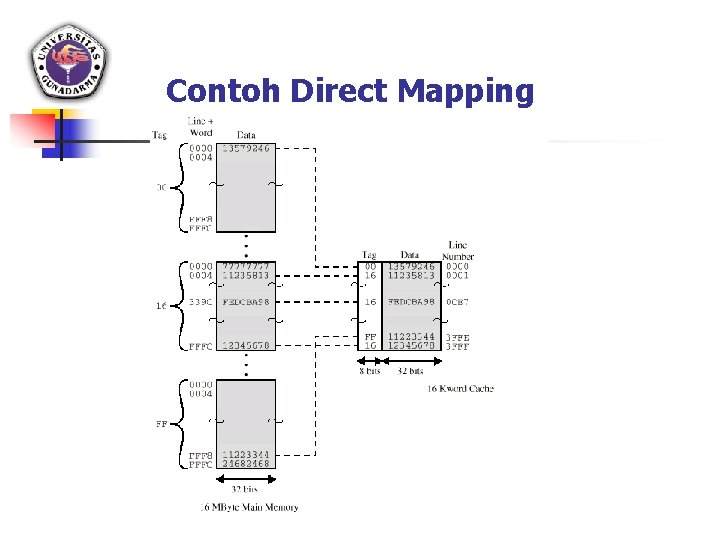 Contoh Direct Mapping 