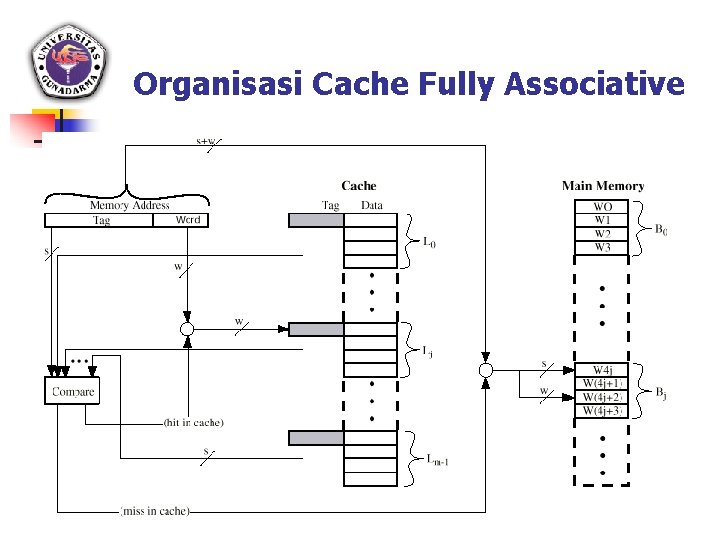 Organisasi Cache Fully Associative 