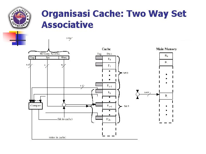 Organisasi Cache: Two Way Set Associative 