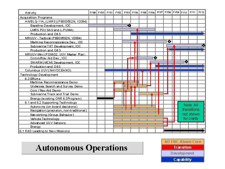 Activity Acquisition Programs AN/BLQ-11 A, (LMRS) (PE 603502 N, V 2094) Baseline Development, IOC