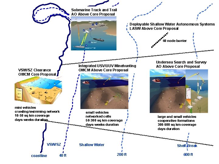 Submarine Track and Trail AO Above Core Proposal Deployable Shallow Water Autonomous Systems LASW
