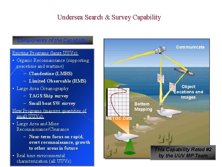 Undersea Search & Survey Capability Components of the Capability: Communicate Existing Programs (large UUVs):