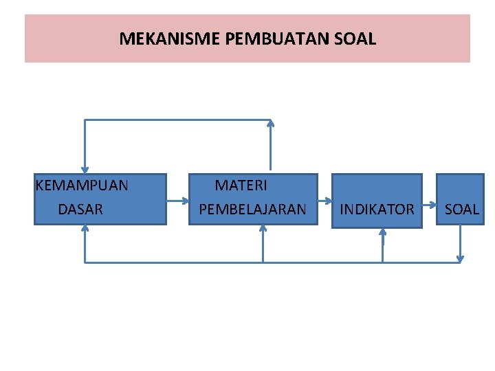 MEKANISME PEMBUATAN SOAL KEMAMPUAN DASAR MATERI PEMBELAJARAN INDIKATOR SOAL 