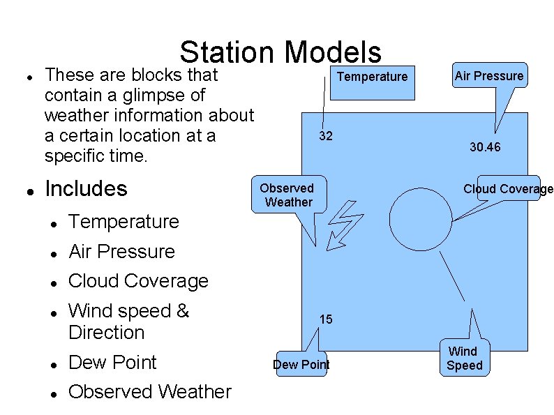 Station Models These are blocks that contain a glimpse of weather information about a