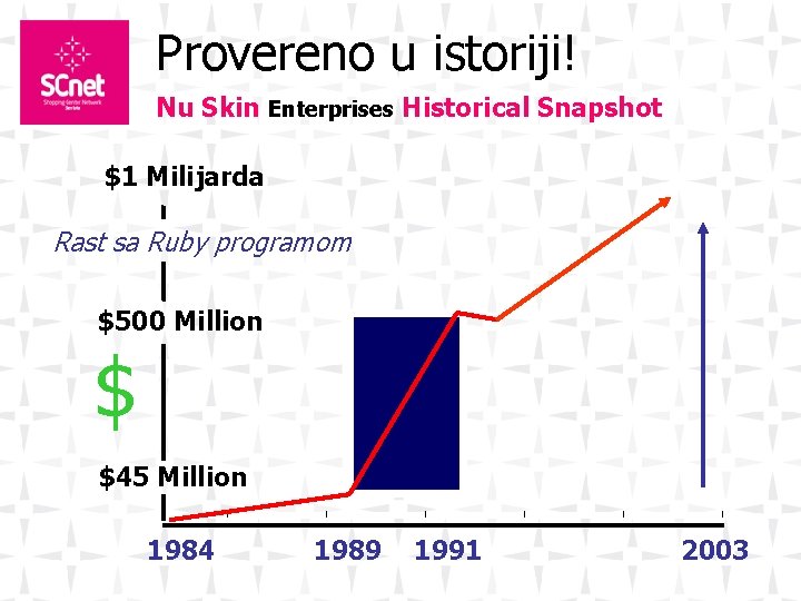 Provereno u istoriji! Nu Skin Enterprises Historical Snapshot $1 Milijarda Rast sa Ruby programom