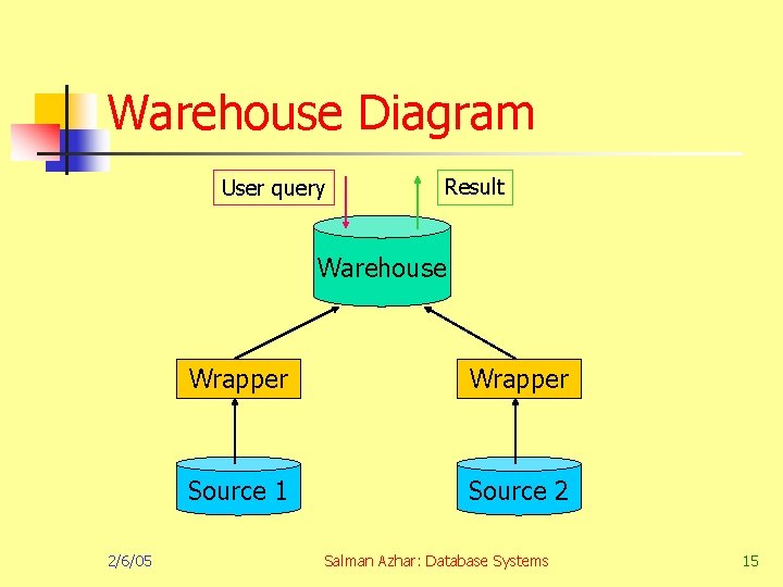 Warehouse Diagram User query Result Warehouse 2/6/05 Wrapper Source 1 Source 2 Salman Azhar:
