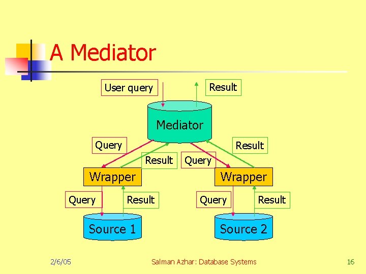 A Mediator Result User query Mediator Query Result Wrapper Query 2/6/05 Wrapper Result Source