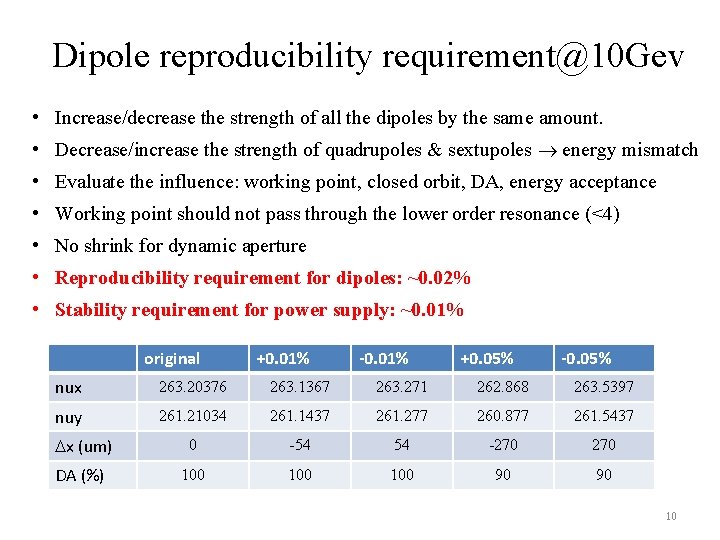 Dipole reproducibility requirement@10 Gev • Increase/decrease the strength of all the dipoles by the